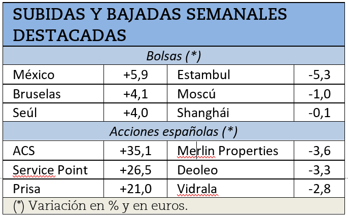 Mayores revalorizaciones bursátiles en los últimos 7 días.
